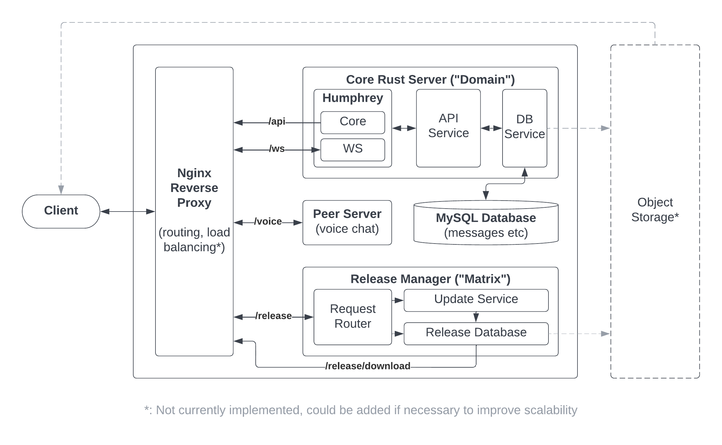 Equion architecture diagram
