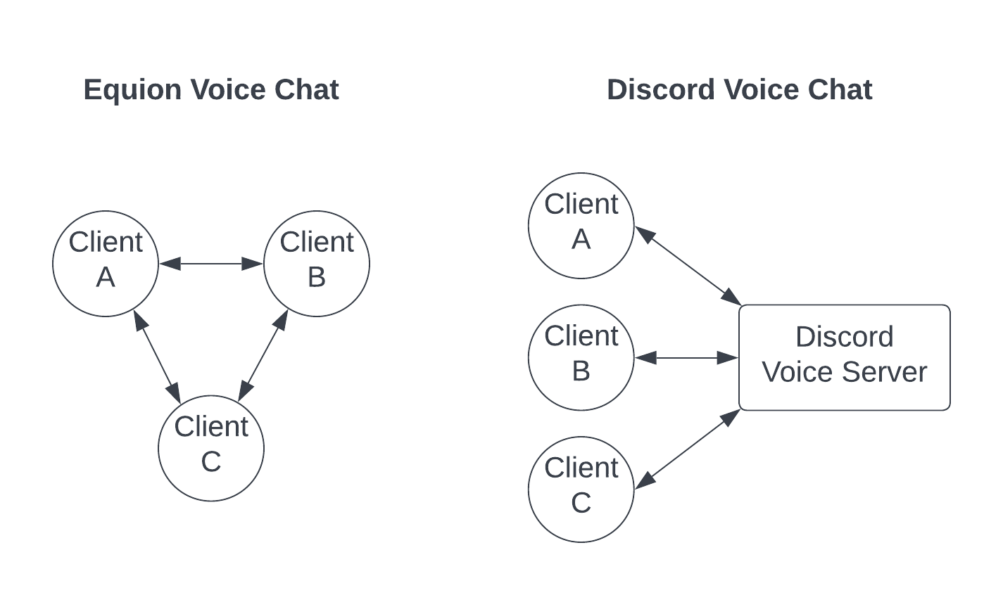 Comparison with Discord voice chat
