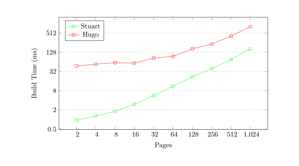 Build times graph