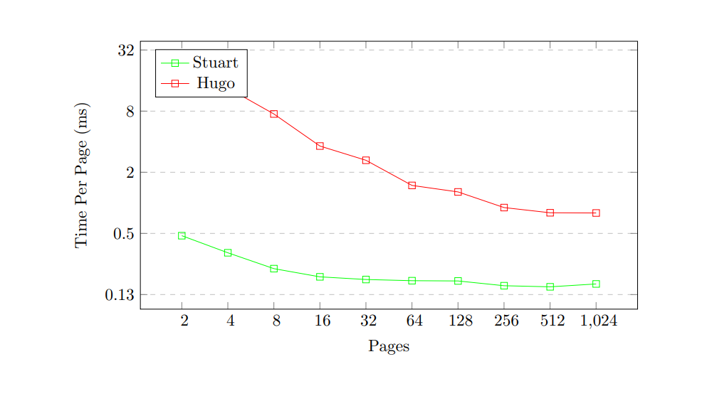Time per page graph