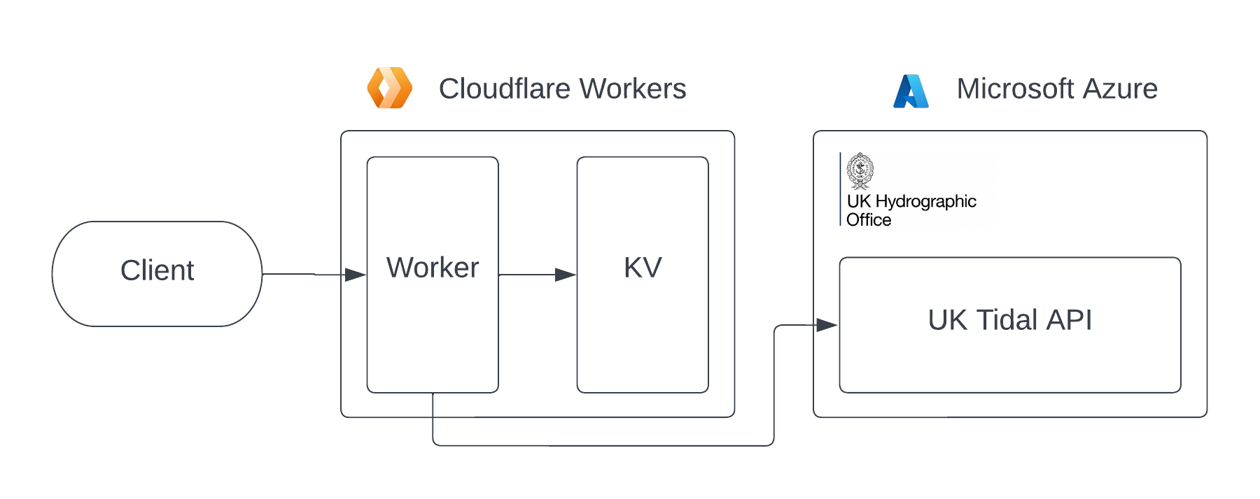 A diagram of the new TidesX architecture