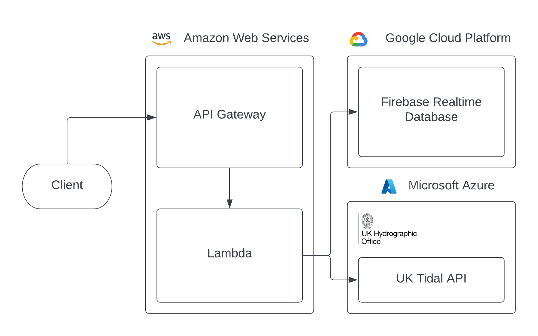 A diagram of the old TidesX architecture