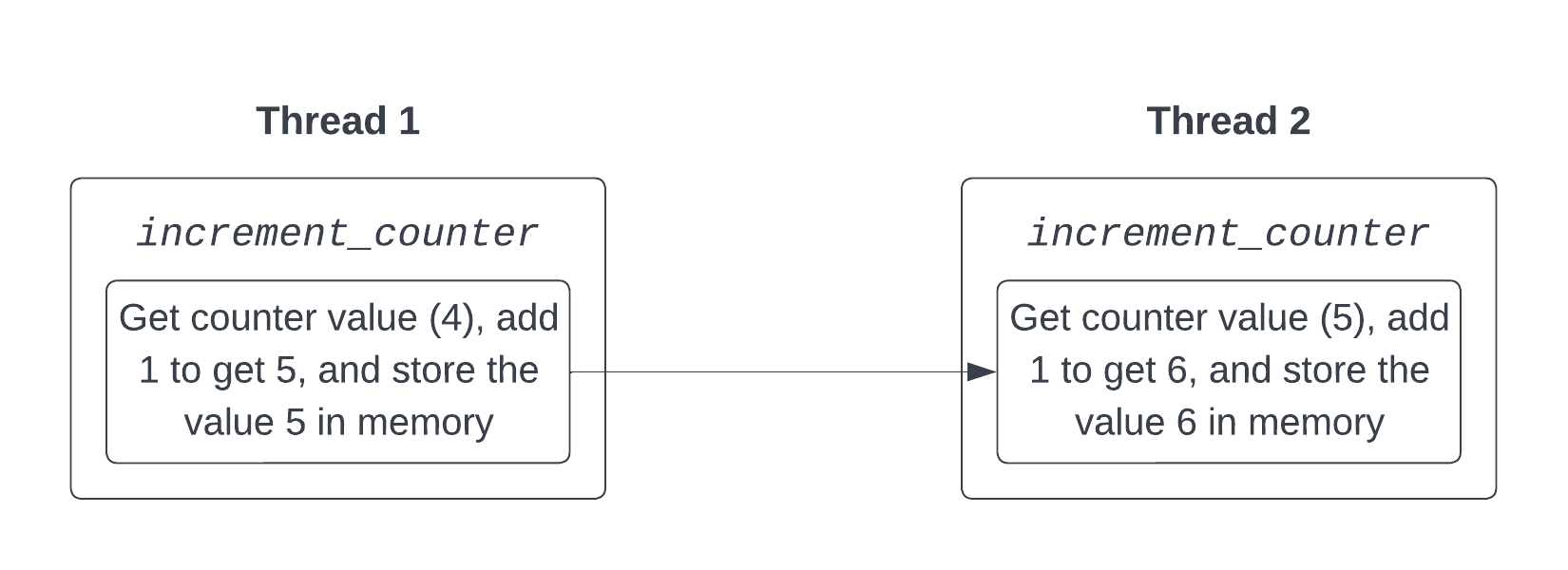 Atomic increment diagram