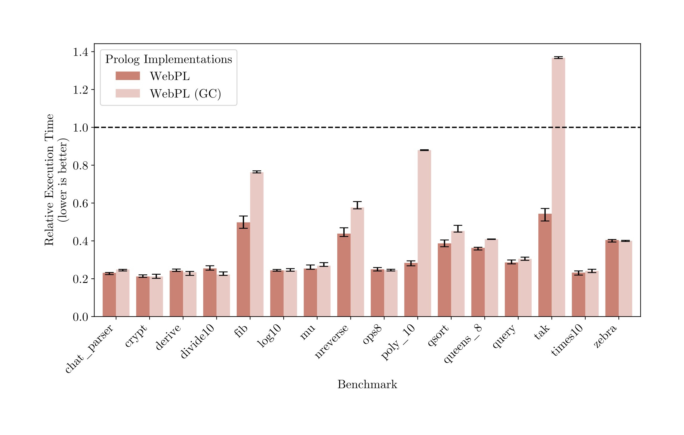 The performance of WebPL relative to the industry-standard SWI-Prolog