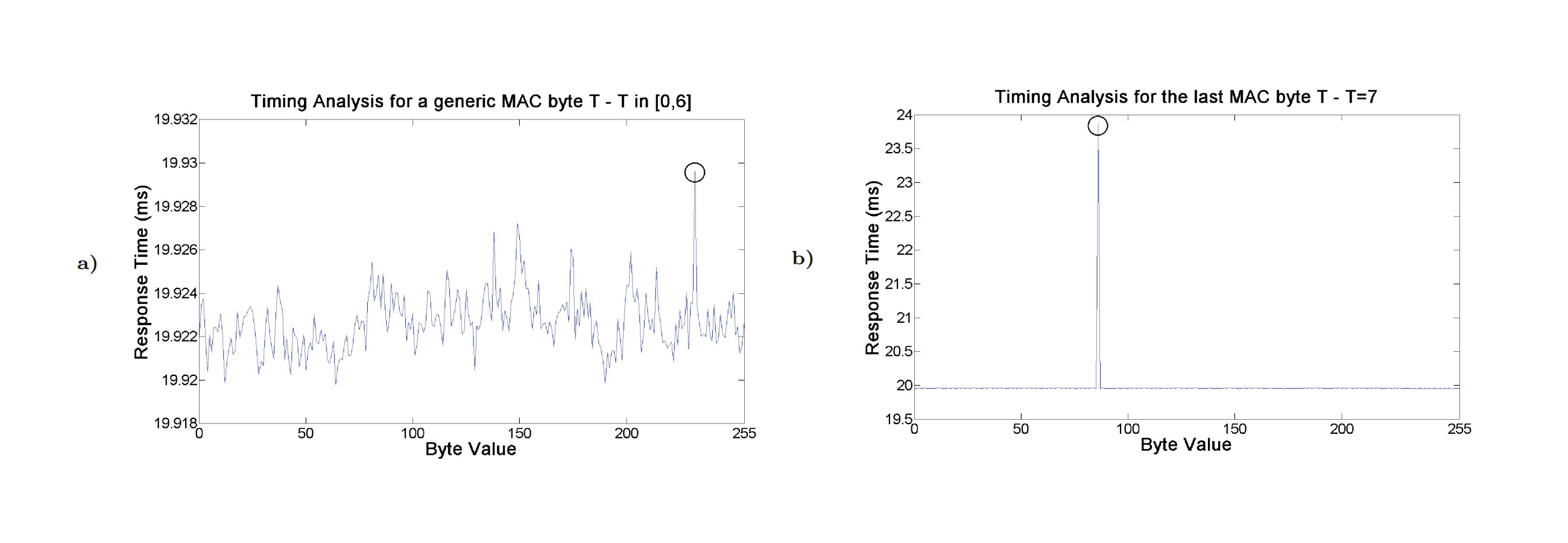Identifying the correct byte