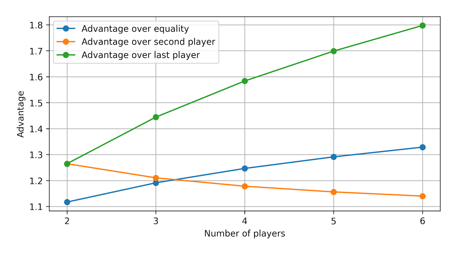 Advantage of the youngest player