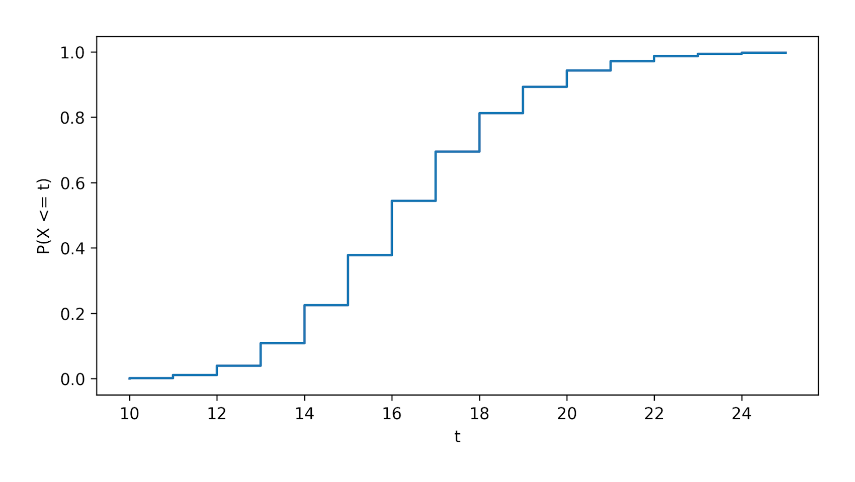 Distribution of X